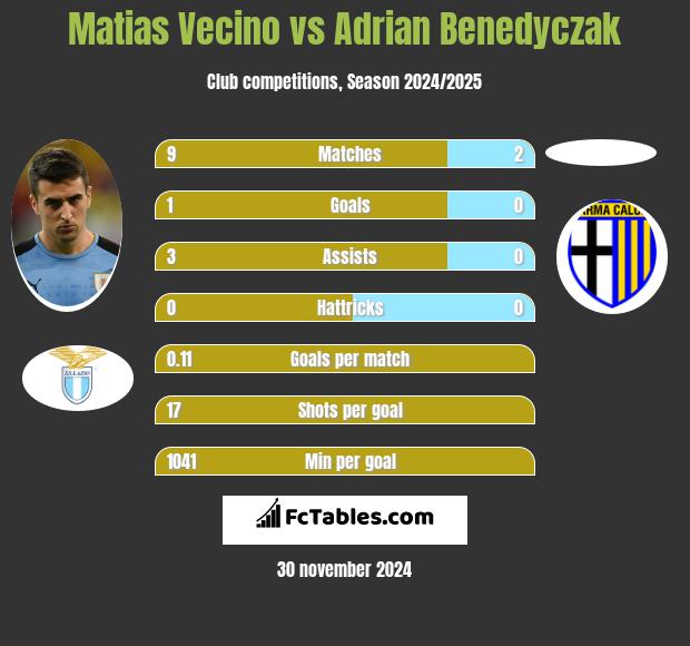 Matias Vecino vs Adrian Benedyczak h2h player stats