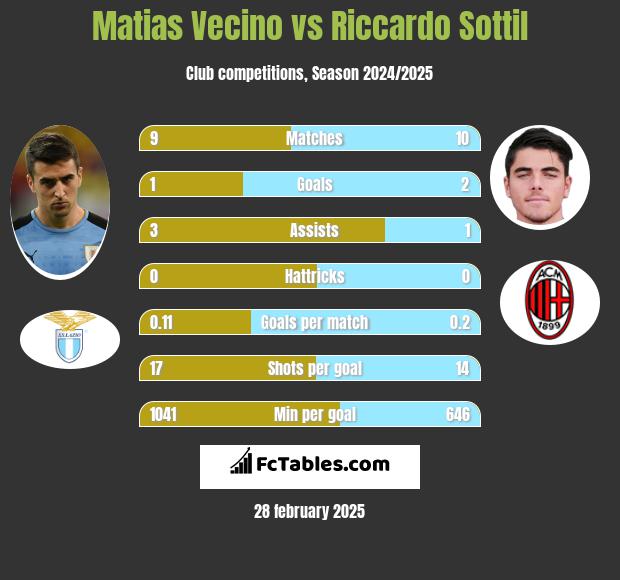 Matias Vecino vs Riccardo Sottil h2h player stats