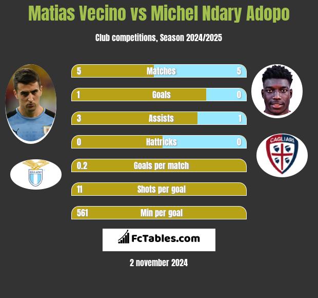 Matias Vecino vs Michel Ndary Adopo h2h player stats