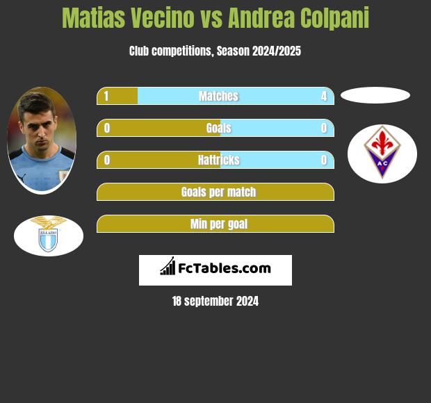 Matias Vecino vs Andrea Colpani h2h player stats