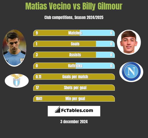 Matias Vecino vs Billy Gilmour h2h player stats