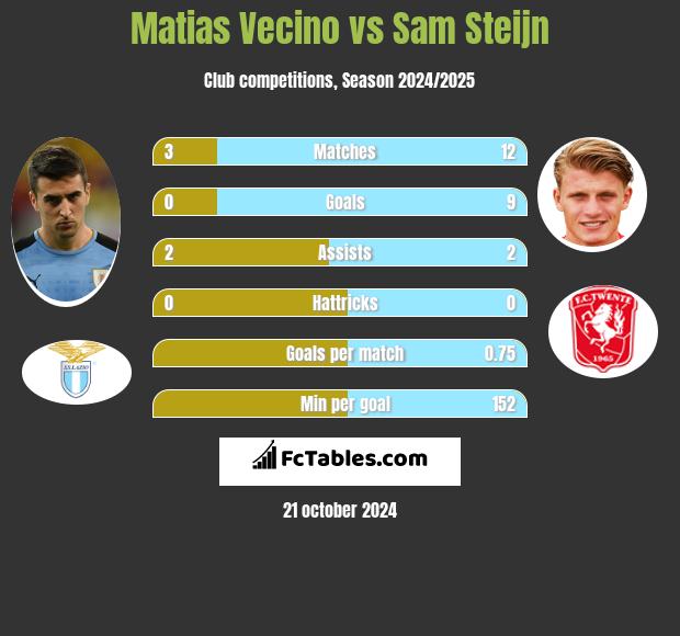 Matias Vecino vs Sam Steijn h2h player stats