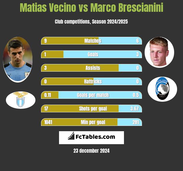 Matias Vecino vs Marco Brescianini h2h player stats