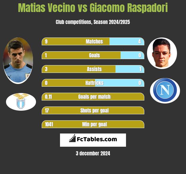 Matias Vecino vs Giacomo Raspadori h2h player stats