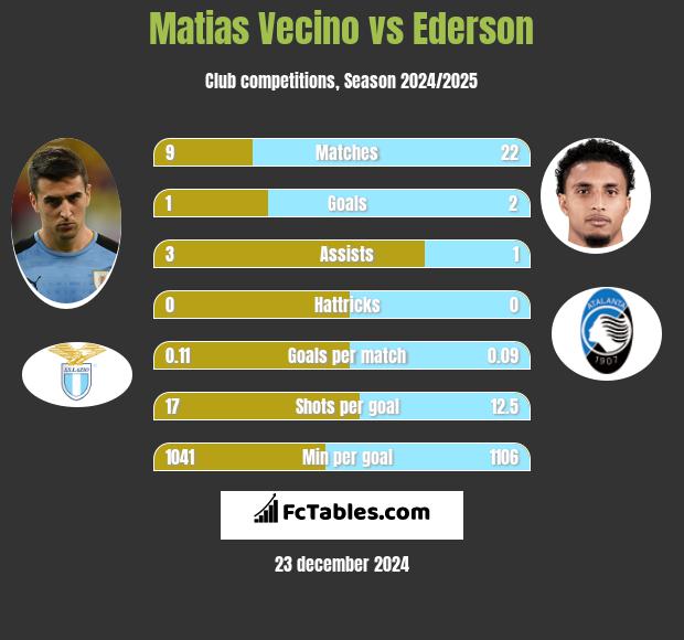 Matias Vecino vs Ederson h2h player stats