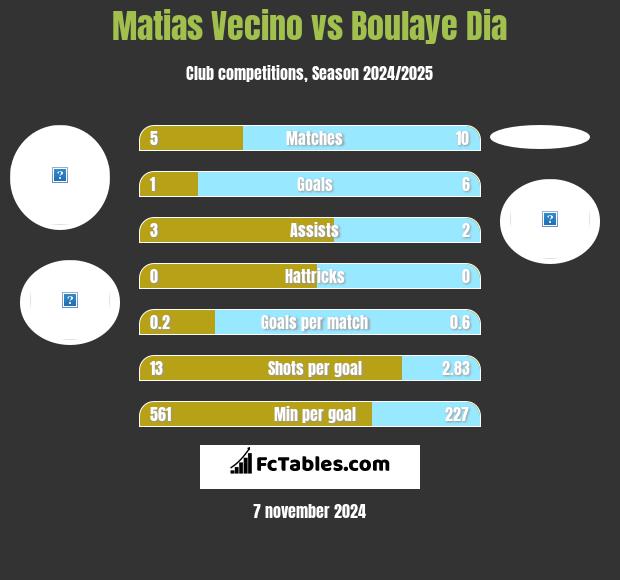 Matias Vecino vs Boulaye Dia h2h player stats