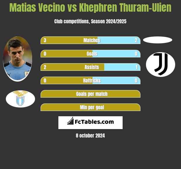 Matias Vecino vs Khephren Thuram-Ulien h2h player stats