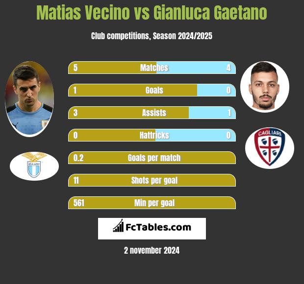 Matias Vecino vs Gianluca Gaetano h2h player stats