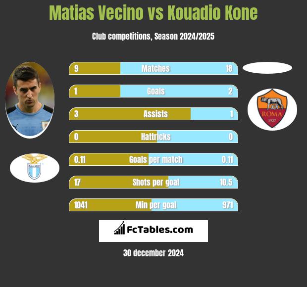 Matias Vecino vs Kouadio Kone h2h player stats