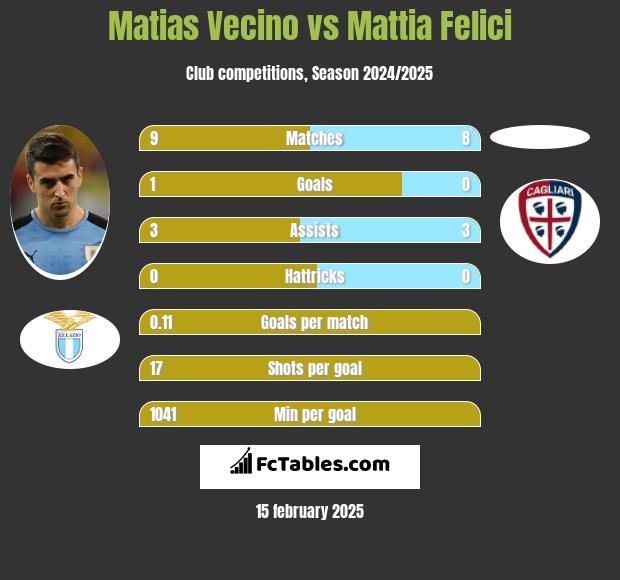 Matias Vecino vs Mattia Felici h2h player stats