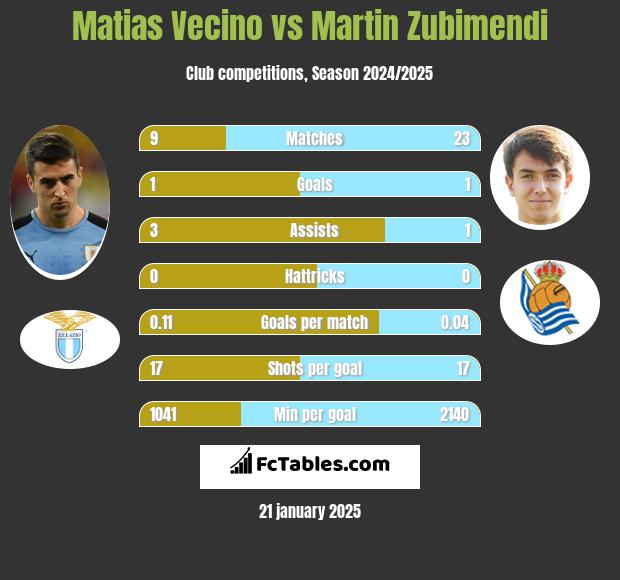 Matias Vecino vs Martin Zubimendi h2h player stats