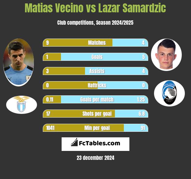 Matias Vecino vs Lazar Samardzic h2h player stats