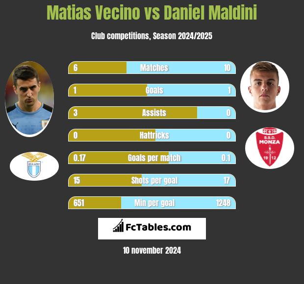 Matias Vecino vs Daniel Maldini h2h player stats