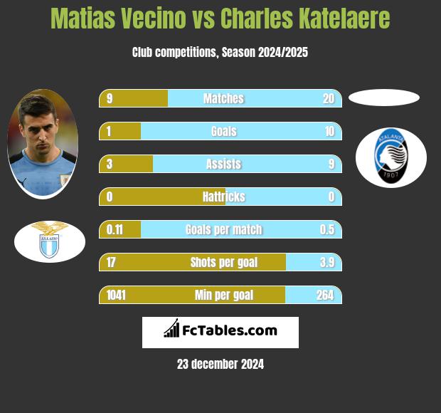 Matias Vecino vs Charles Katelaere h2h player stats