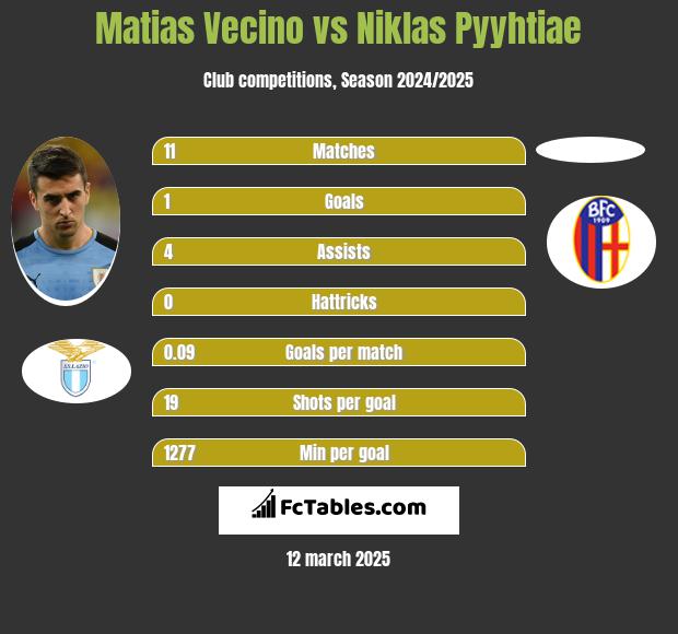 Matias Vecino vs Niklas Pyyhtiae h2h player stats