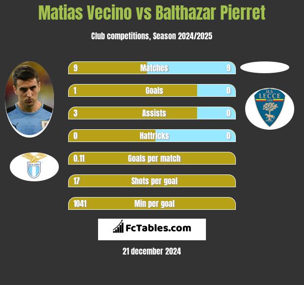 Matias Vecino vs Balthazar Pierret h2h player stats