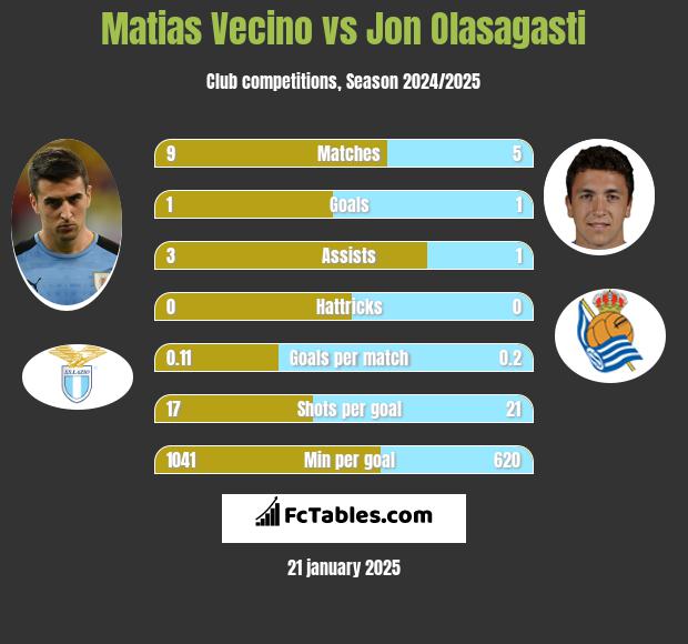 Matias Vecino vs Jon Olasagasti h2h player stats