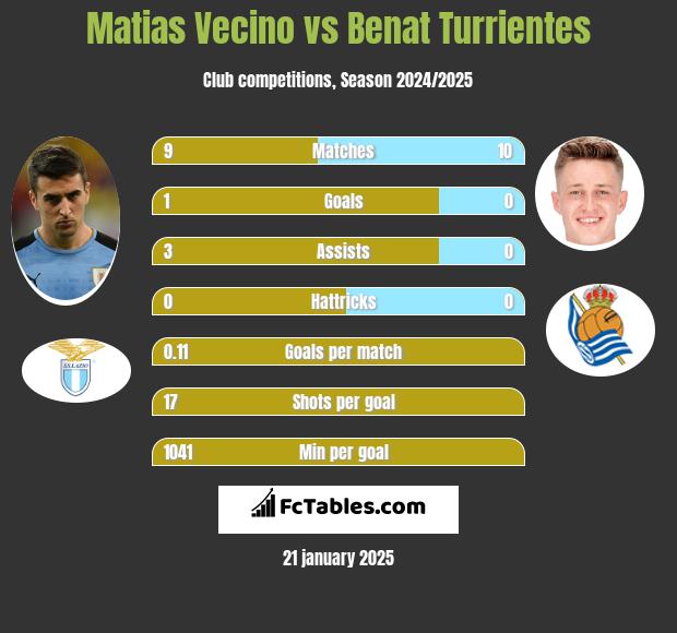 Matias Vecino vs Benat Turrientes h2h player stats