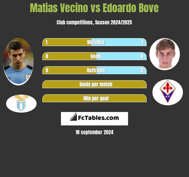 Matias Vecino vs Edoardo Bove h2h player stats