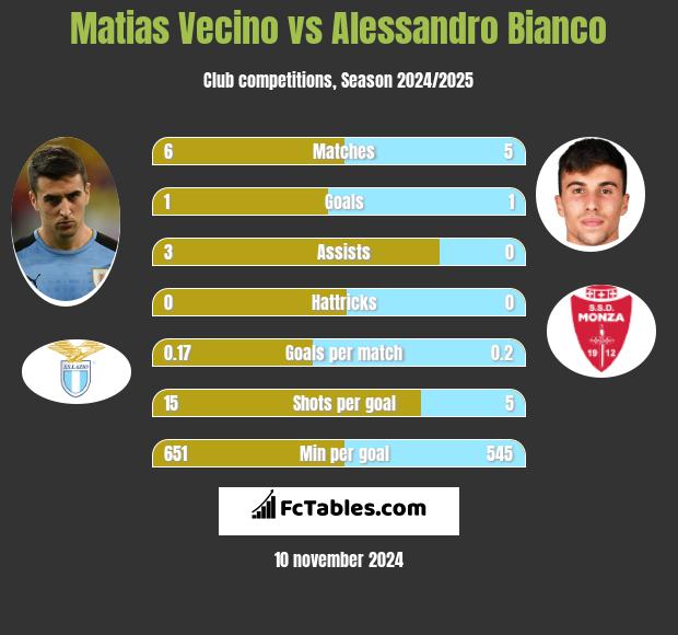 Matias Vecino vs Alessandro Bianco h2h player stats