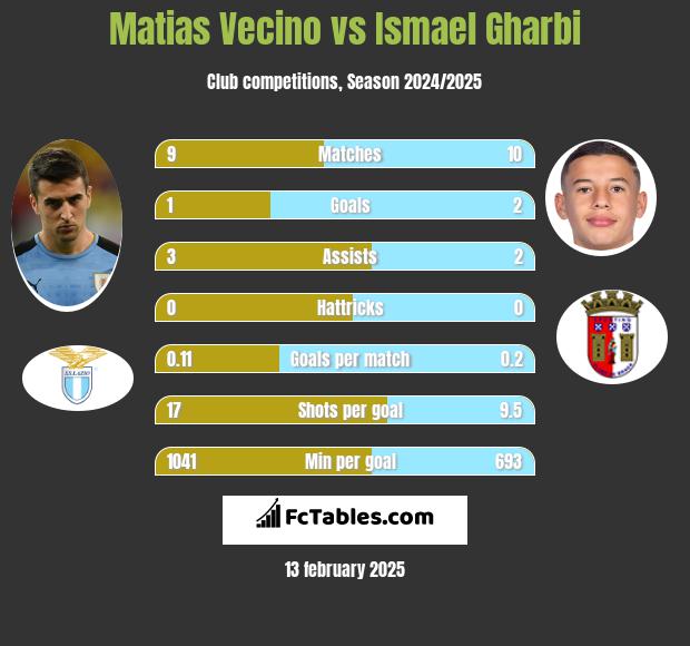 Matias Vecino vs Ismael Gharbi h2h player stats