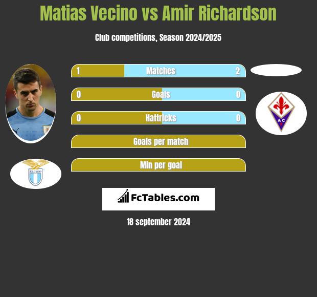 Matias Vecino vs Amir Richardson h2h player stats