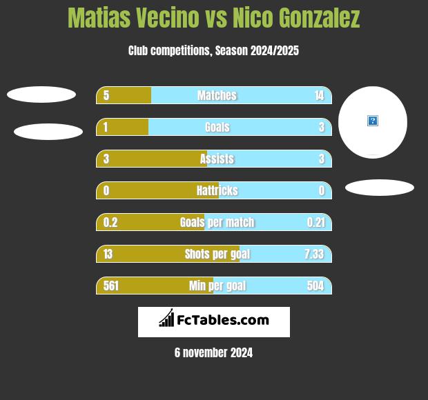 Matias Vecino vs Nico Gonzalez h2h player stats