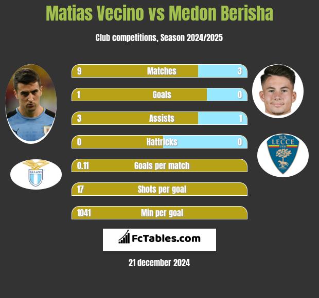 Matias Vecino vs Medon Berisha h2h player stats