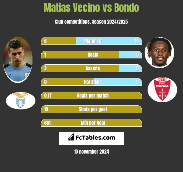 Matias Vecino vs Bondo h2h player stats