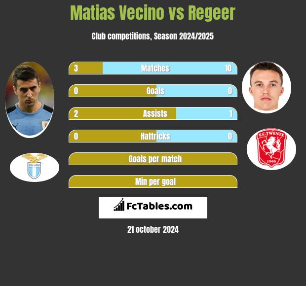 Matias Vecino vs Regeer h2h player stats