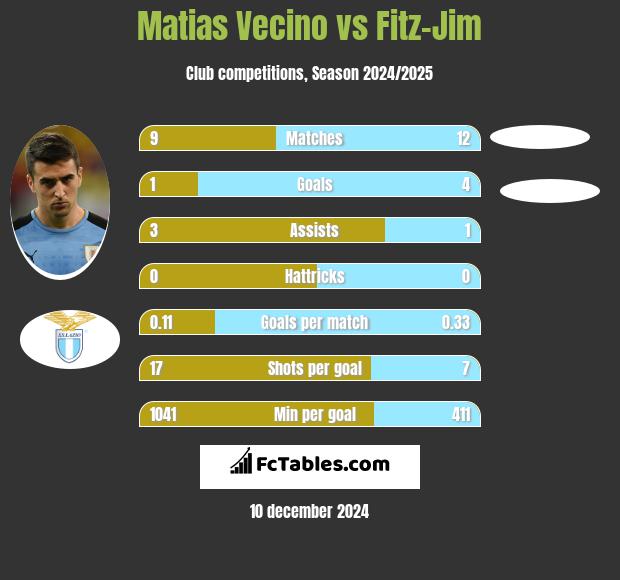 Matias Vecino vs Fitz-Jim h2h player stats