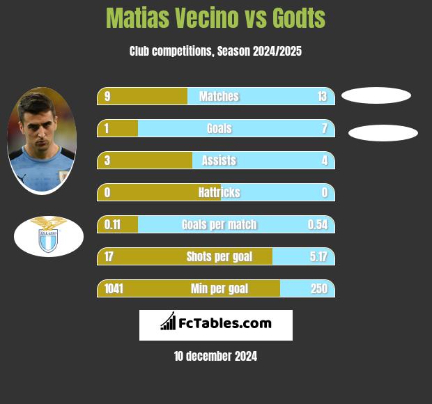 Matias Vecino vs Godts h2h player stats