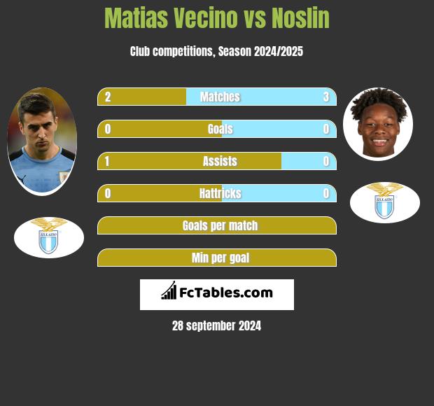 Matias Vecino vs Noslin h2h player stats