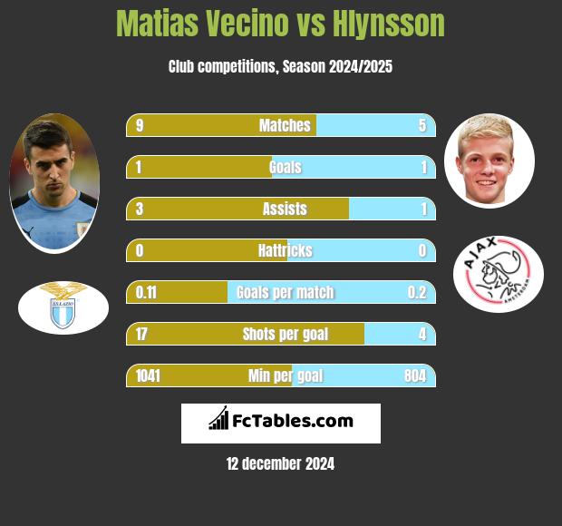 Matias Vecino vs Hlynsson h2h player stats