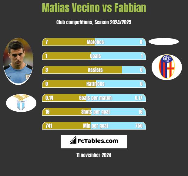 Matias Vecino vs Fabbian h2h player stats