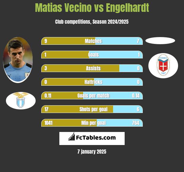 Matias Vecino vs Engelhardt h2h player stats