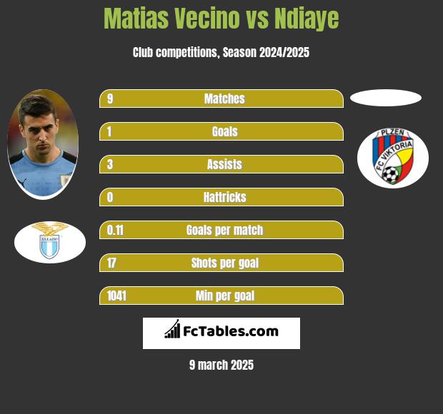 Matias Vecino vs Ndiaye h2h player stats