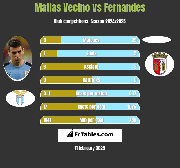 Matias Vecino vs Fernandes h2h player stats