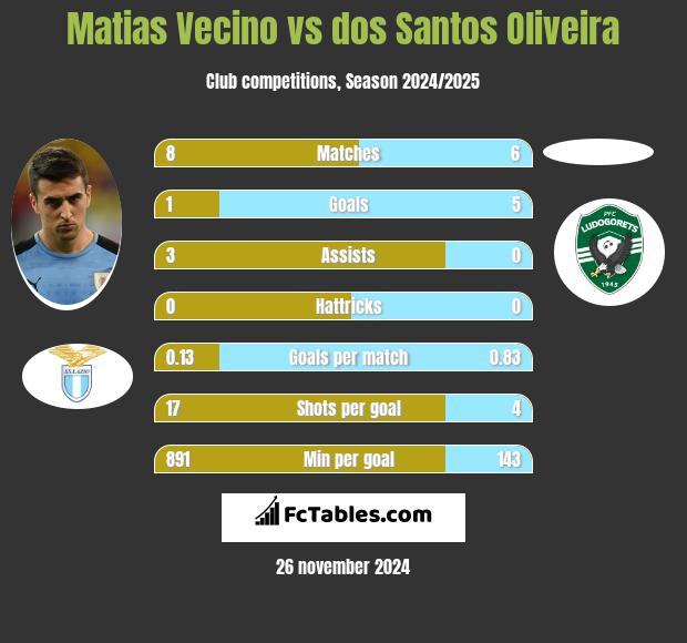 Matias Vecino vs dos Santos Oliveira h2h player stats