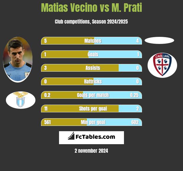 Matias Vecino vs M. Prati h2h player stats