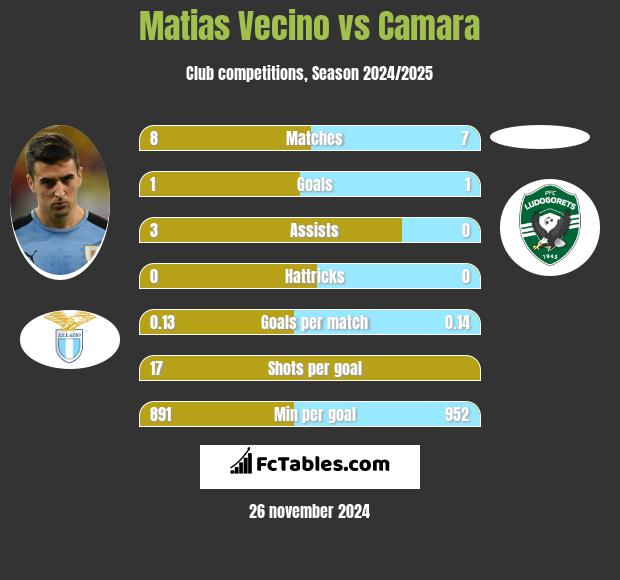 Matias Vecino vs Camara h2h player stats