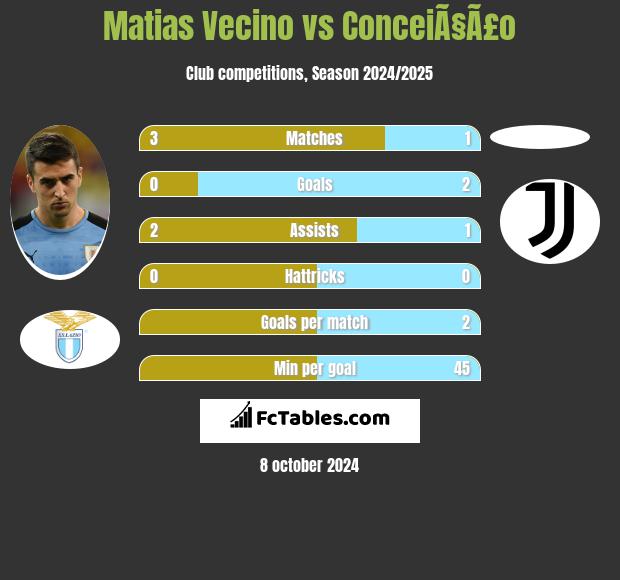 Matias Vecino vs ConceiÃ§Ã£o h2h player stats