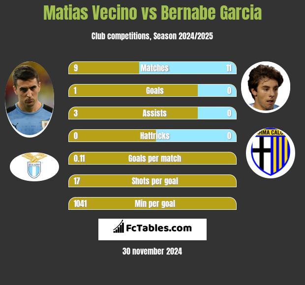 Matias Vecino vs Bernabe Garcia h2h player stats