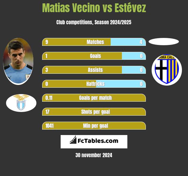 Matias Vecino vs Estévez h2h player stats