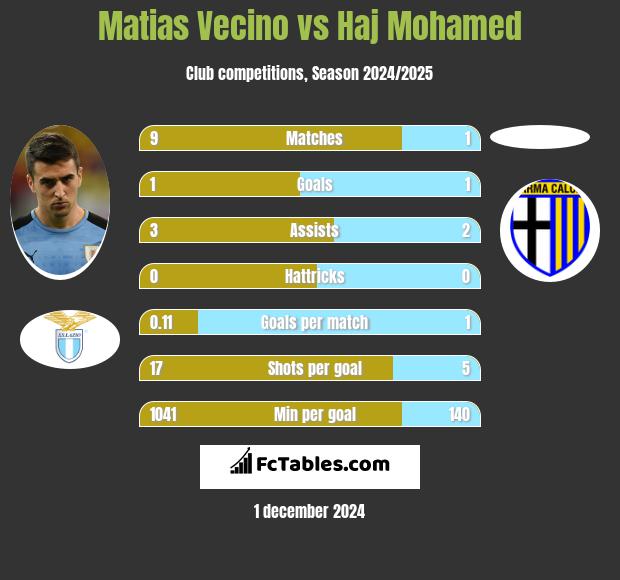 Matias Vecino vs Haj Mohamed h2h player stats