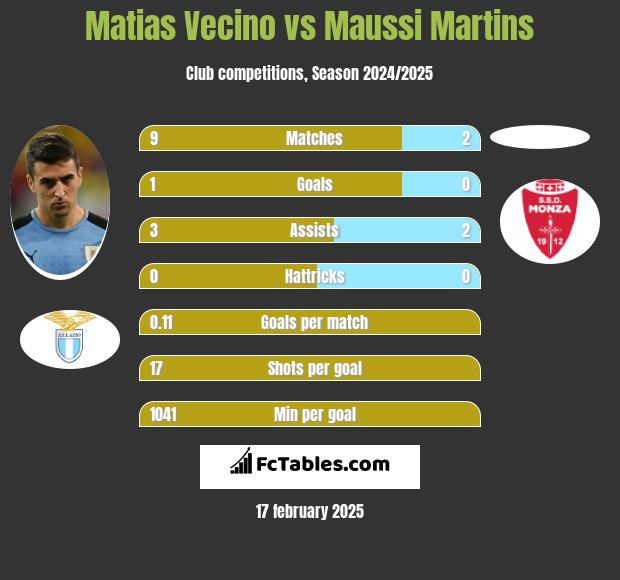 Matias Vecino vs Maussi Martins h2h player stats