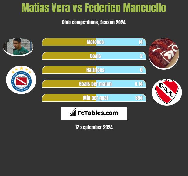 Matias Vera vs Federico Mancuello h2h player stats