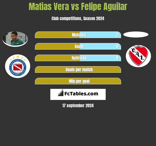 Matias Vera vs Felipe Aguilar h2h player stats