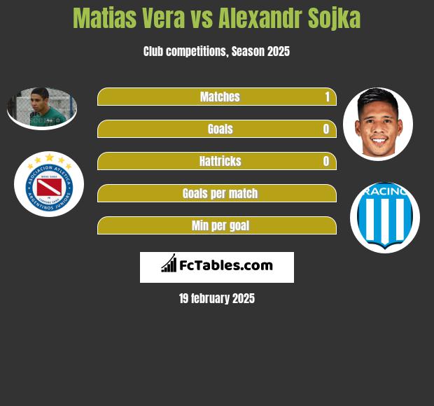 Matias Vera vs Alexandr Sojka h2h player stats