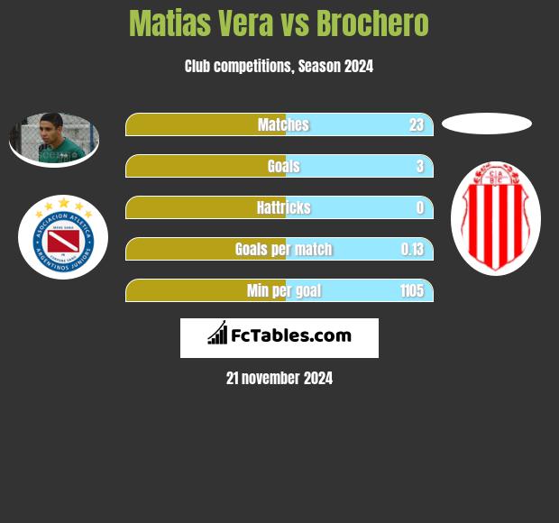 Matias Vera vs Brochero h2h player stats